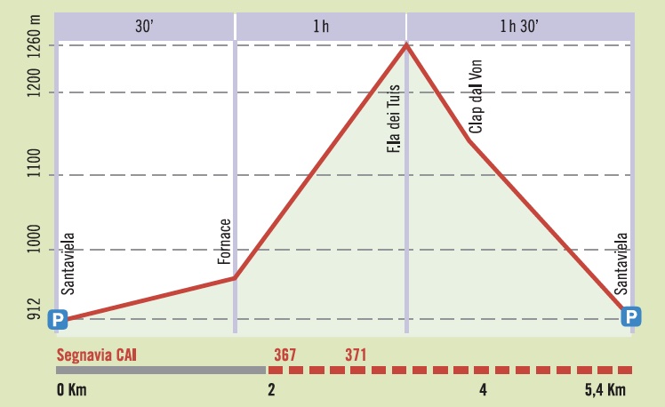 altimetria truoi dal von fornidisopra